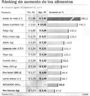 Argentina tiene una de las inflaciones m�s altas del mundo.