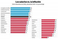 Los salarios no pueden esperar