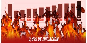 3,4% de inflación / Precios por las nubes, salarios bajo tierra