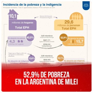 52,9% de pobreza en la Argentina de Milei