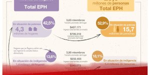 52,9% de pobreza en la Argentina de Milei