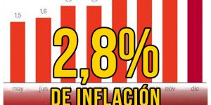 2,8% de inflación / ¿No era que estaba bajando?